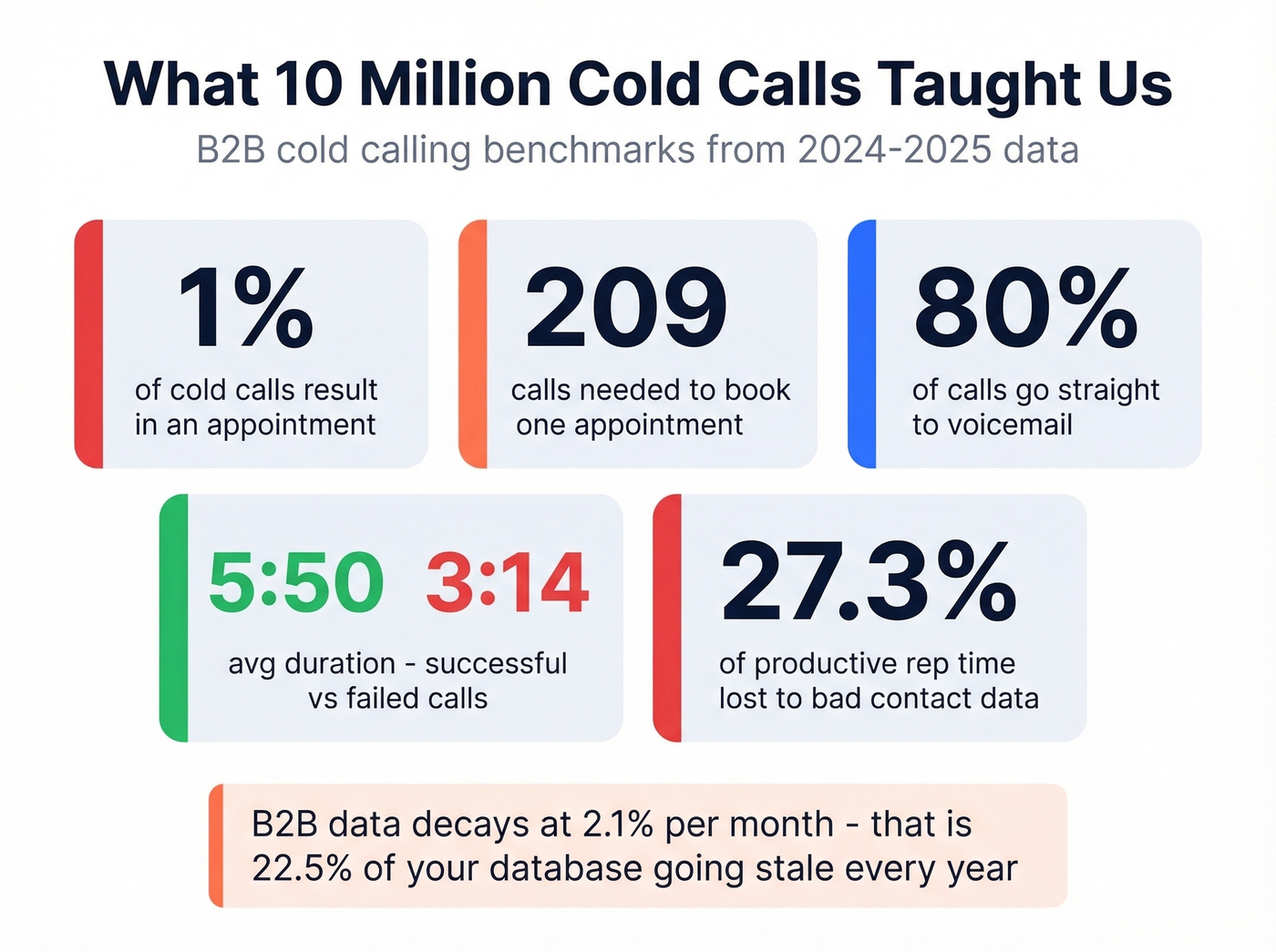Cold calling benchmark statistics from 10 million calls