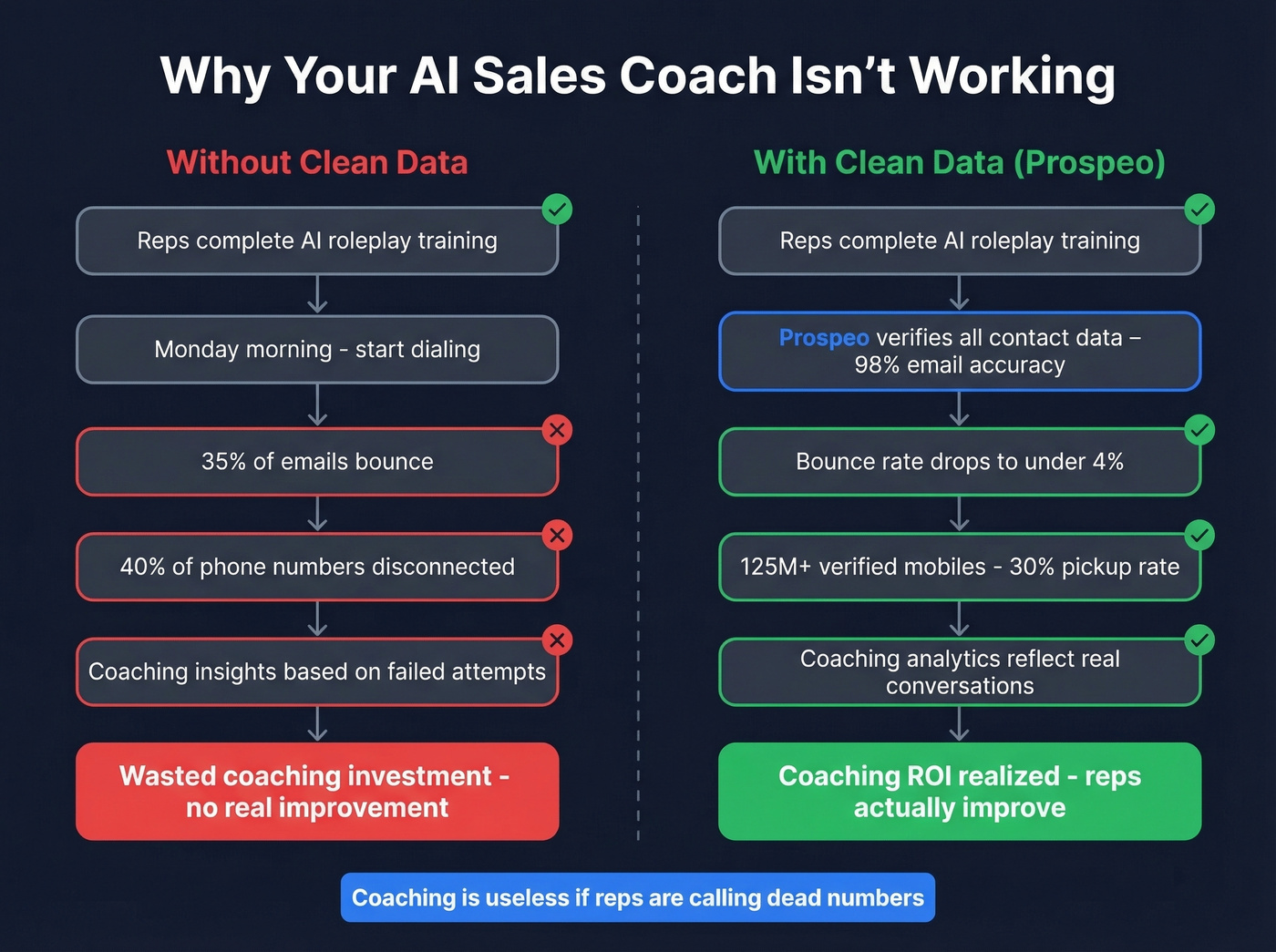 How bad data undermines AI sales coaching ROI