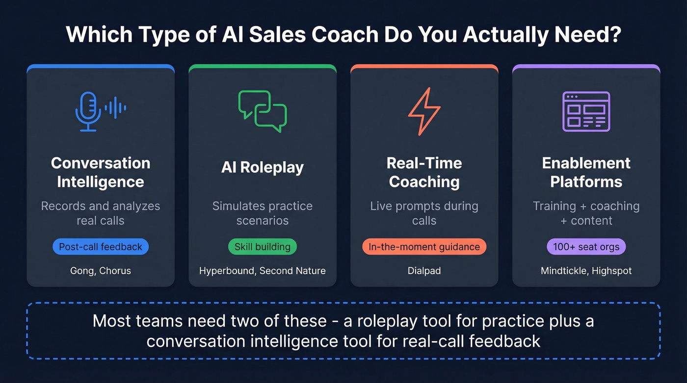 Four categories of AI sales coaches compared visually