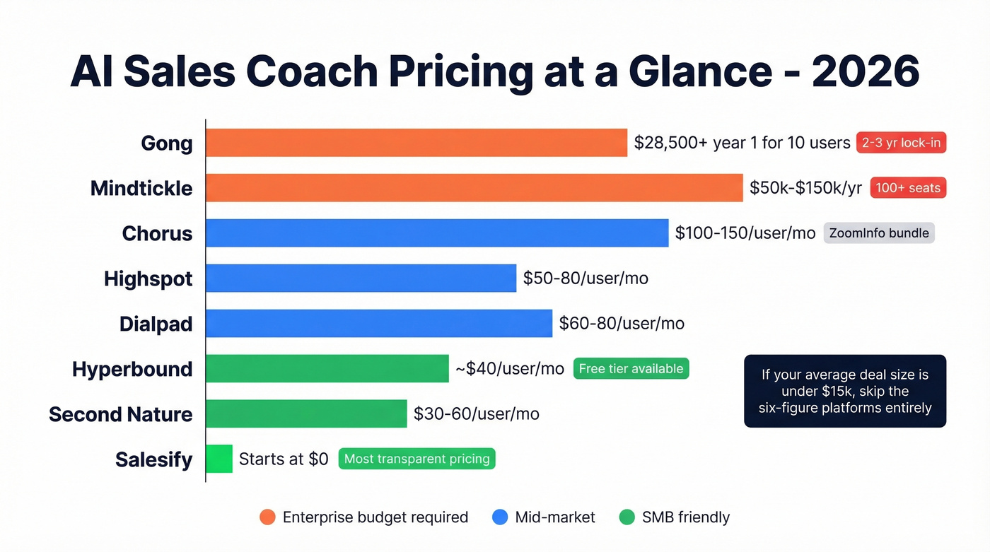 AI sales coach pricing tiers visual comparison chart