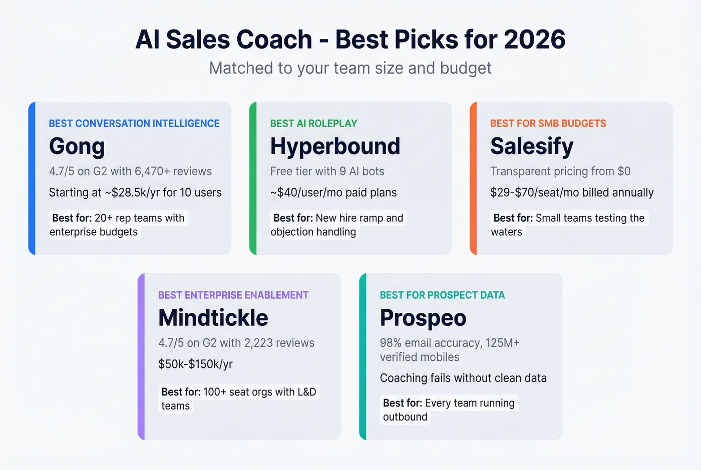 Quick pick recommendations for AI sales coaches by use case