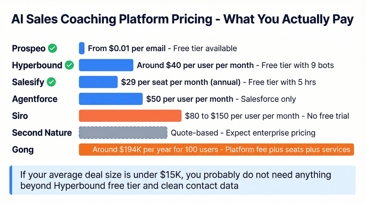 AI sales coaching platform pricing comparison chart