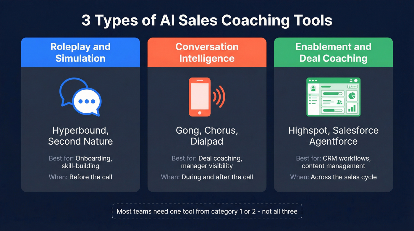 Three categories of AI sales coaching tools explained