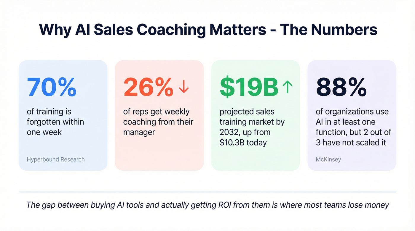 Key stats on sales coaching and training effectiveness