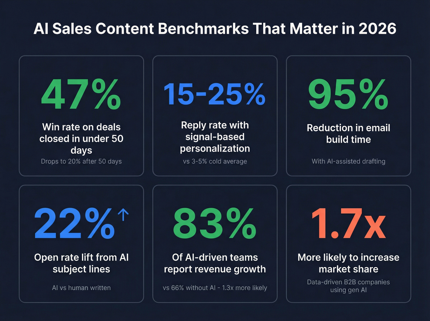 Key AI sales content generation benchmarks visualization