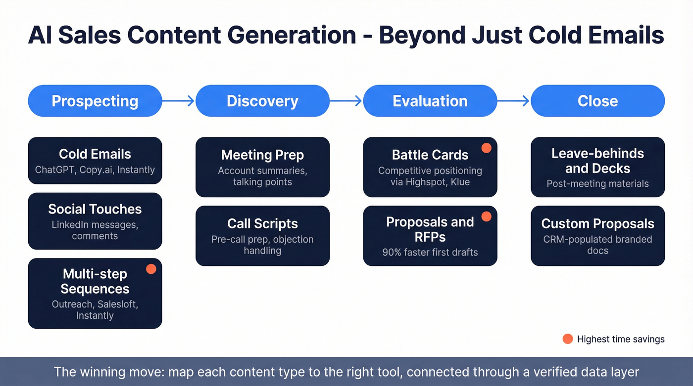 AI sales content types mapped to workflow stages