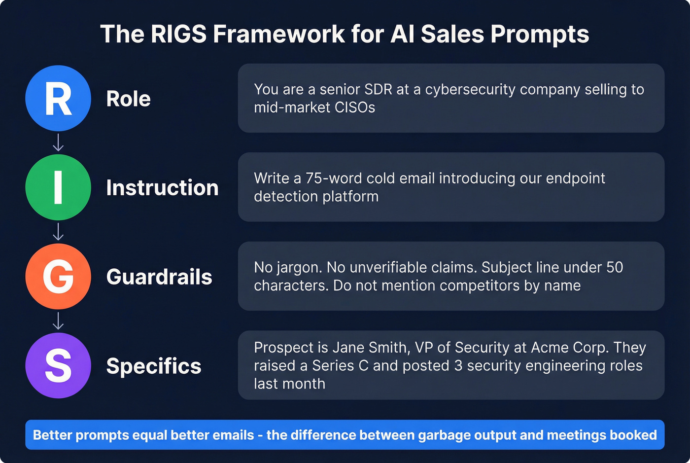 RIGS prompting framework for AI sales content