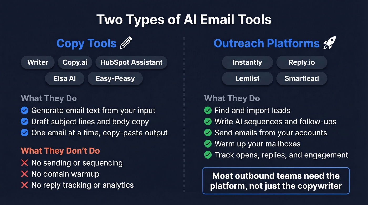 Copy tools vs outreach platforms comparison diagram