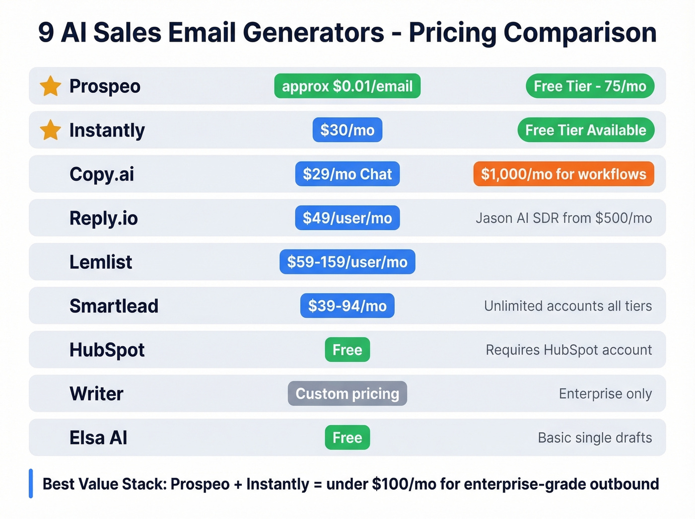 Visual pricing comparison of all nine AI email tools