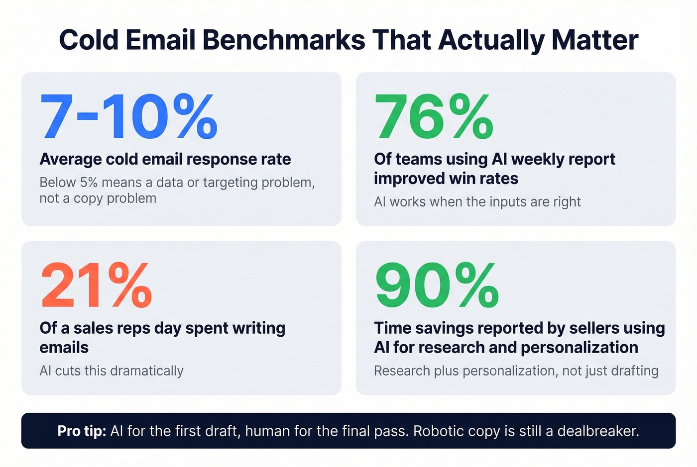 Key cold email benchmarks and AI impact statistics