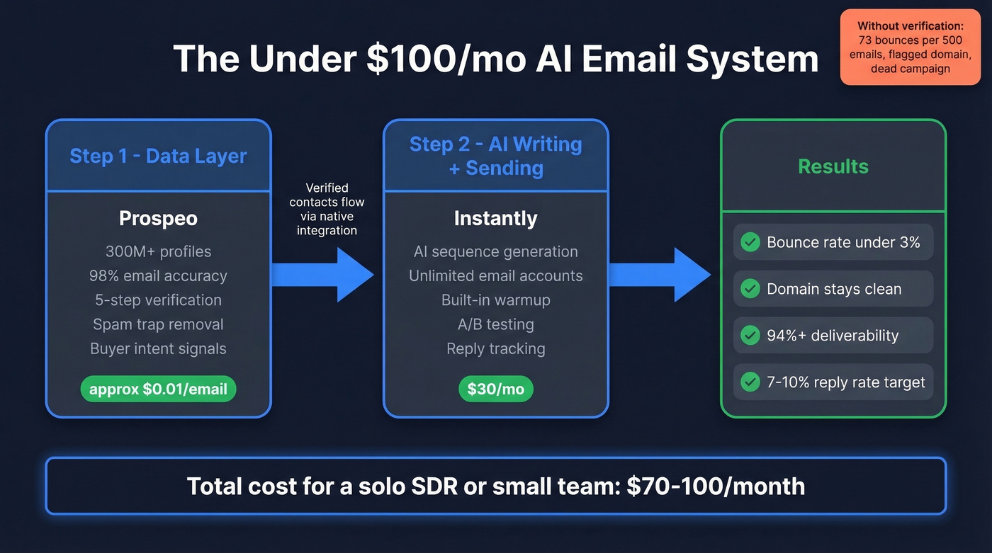 Under $100 AI email system stack architecture diagram