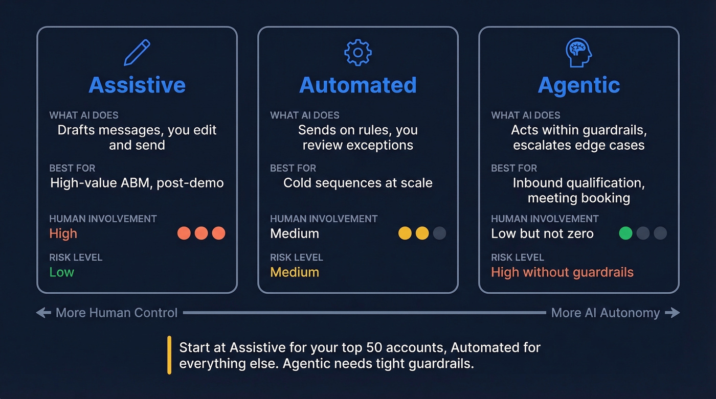 Three levels of AI follow-up automation compared