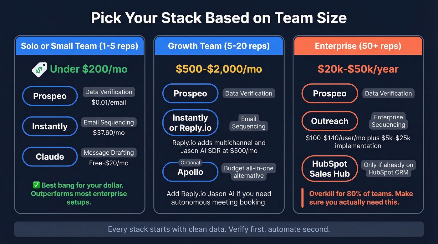 AI sales follow-up tool stack recommendation by team size
