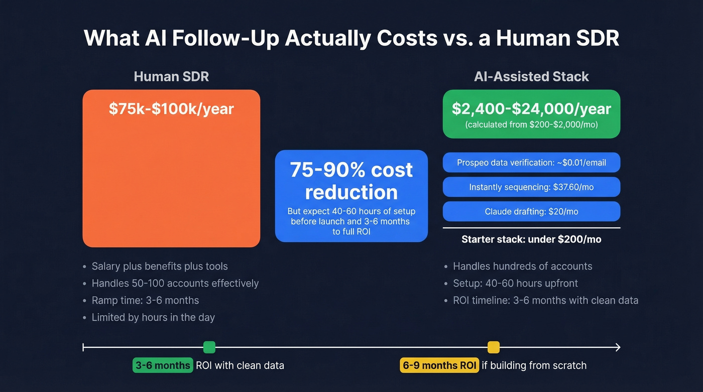 Cost comparison human SDR versus AI follow-up stack