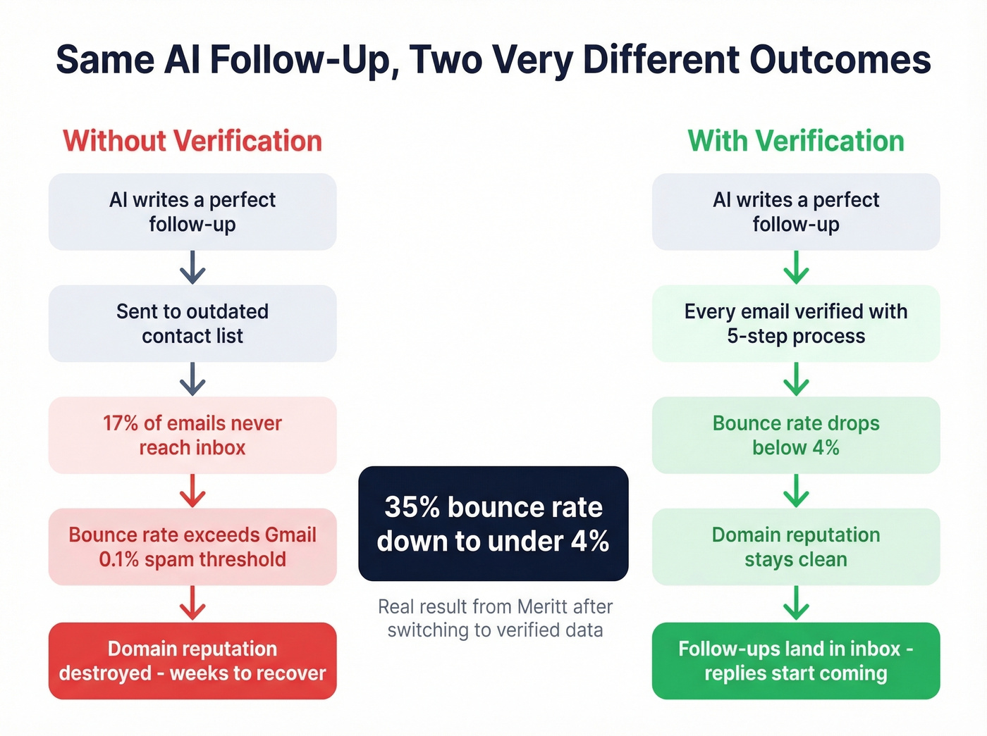 Data quality impact on AI follow-up deliverability flow