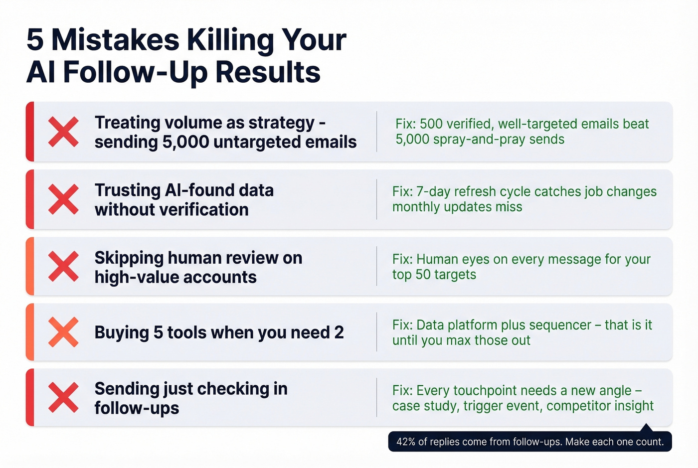 Five common AI follow-up mistakes with impact stats