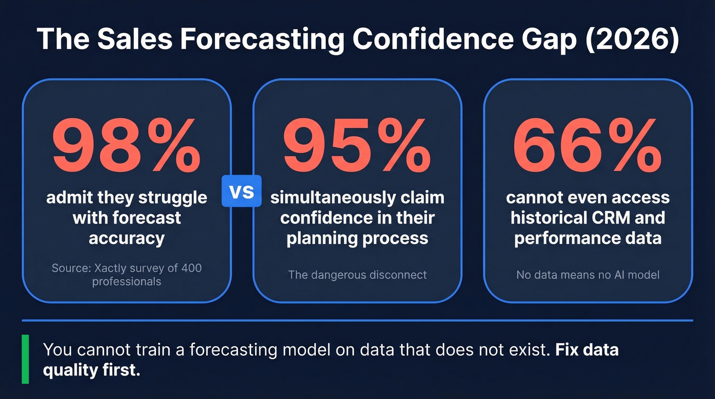 Key forecasting gap statistics from industry surveys