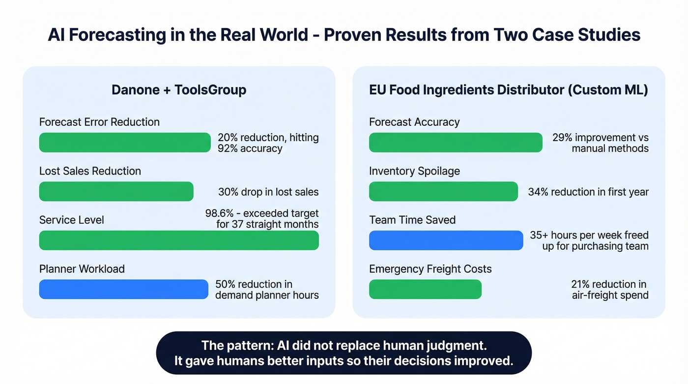 AI forecasting case study results comparison chart