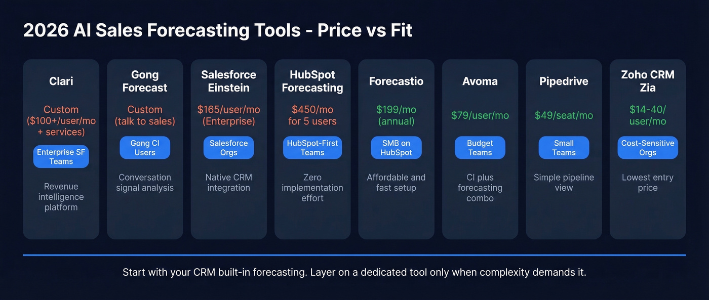 AI sales forecasting tools pricing and fit comparison