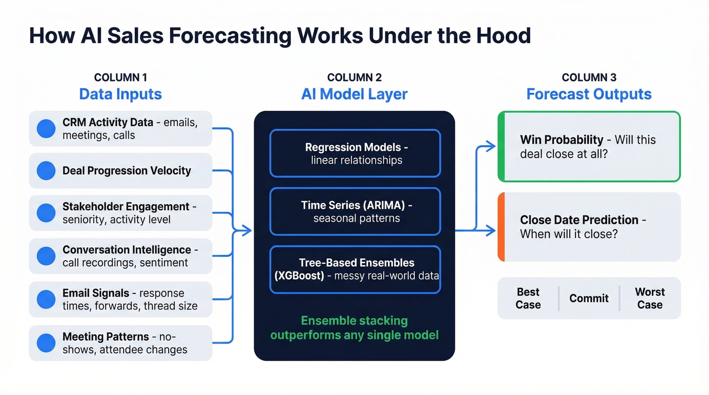 AI sales forecasting data flow architecture diagram