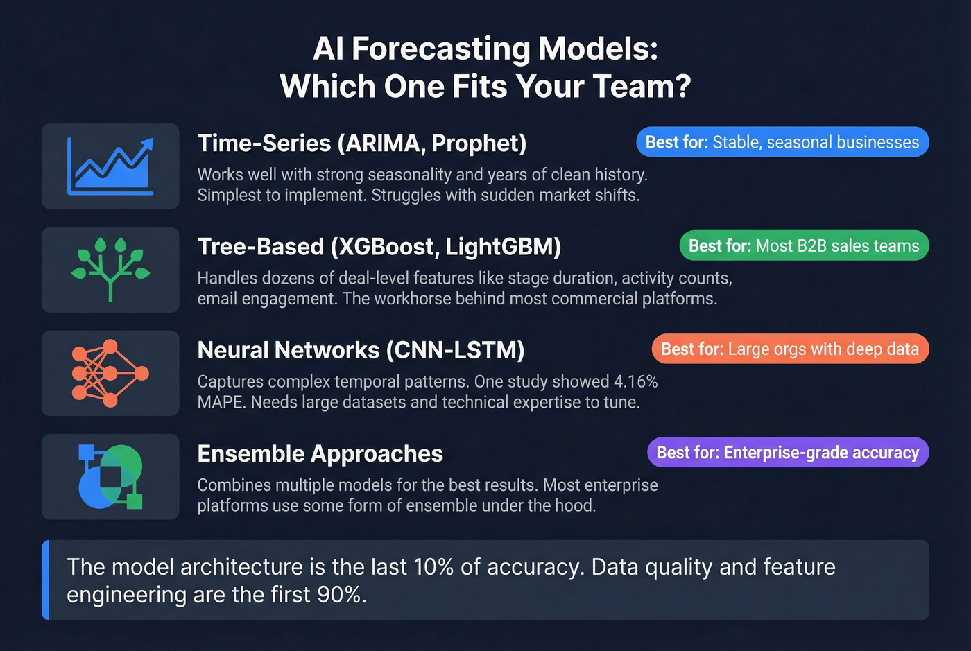 Four AI forecasting model types with strengths and use cases