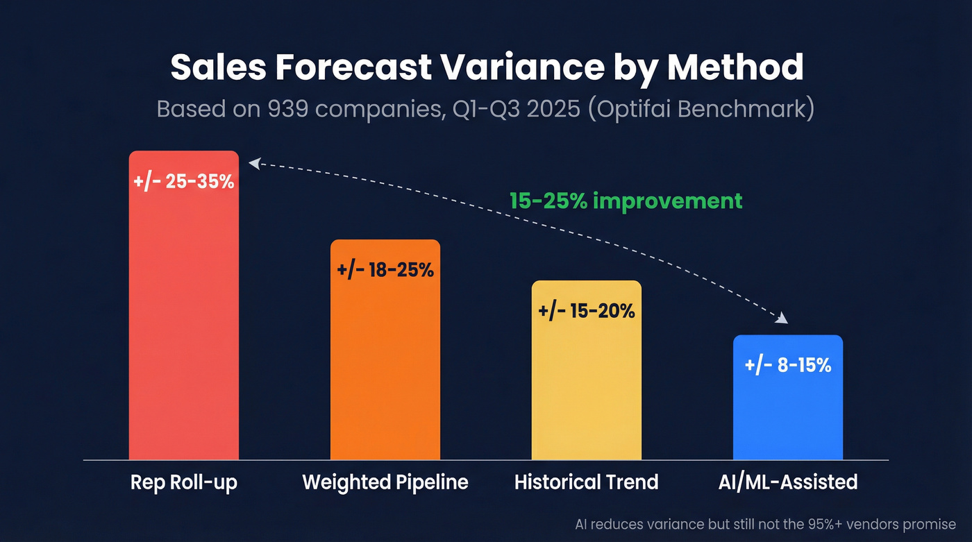 Forecast variance comparison across four sales forecasting methods