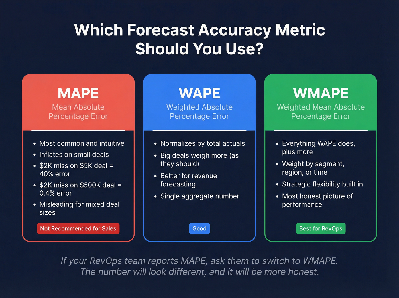 Visual comparison of MAPE, WAPE, and WMAPE accuracy metrics