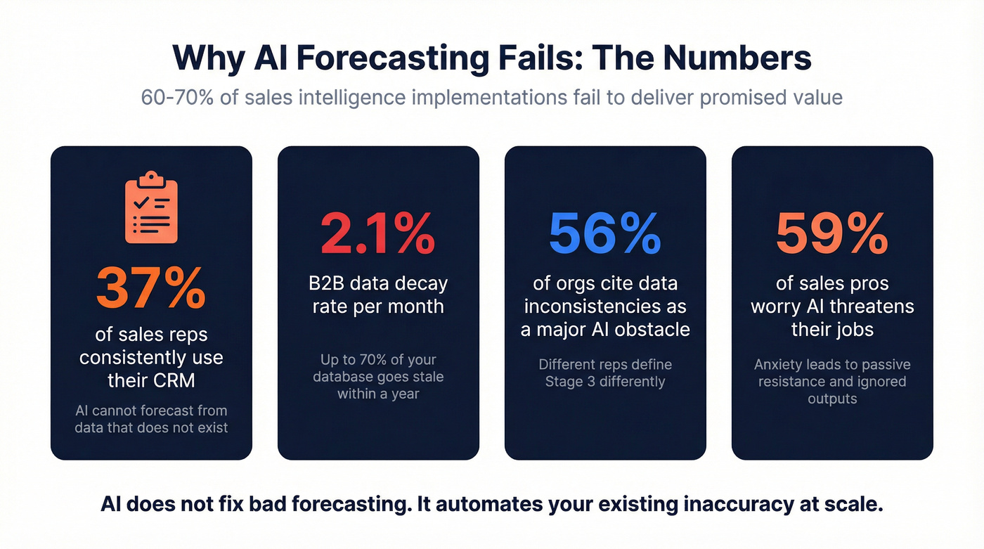 Four key failure stats for AI sales forecasting implementations