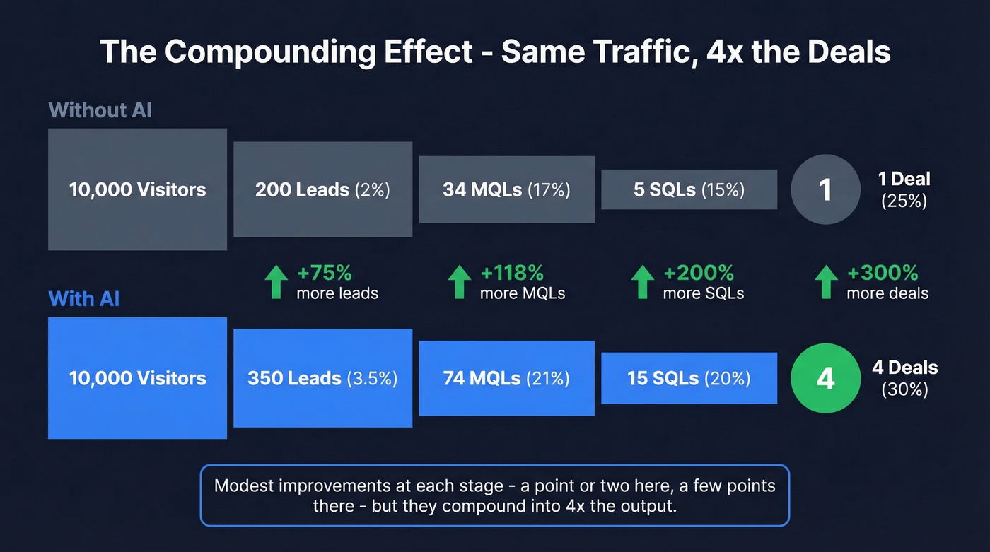 Compounding funnel math comparing standard vs AI-powered results