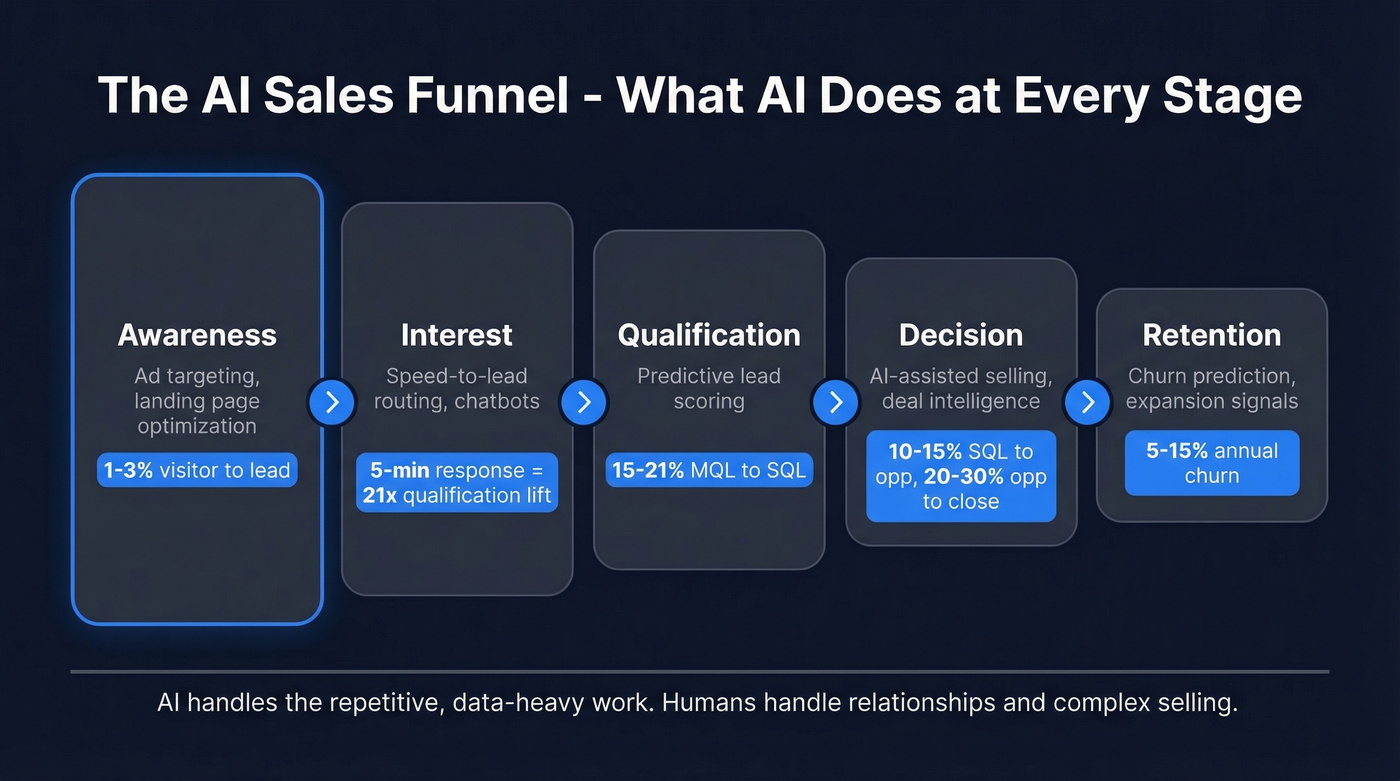 AI sales funnel stages with capabilities and benchmarks
