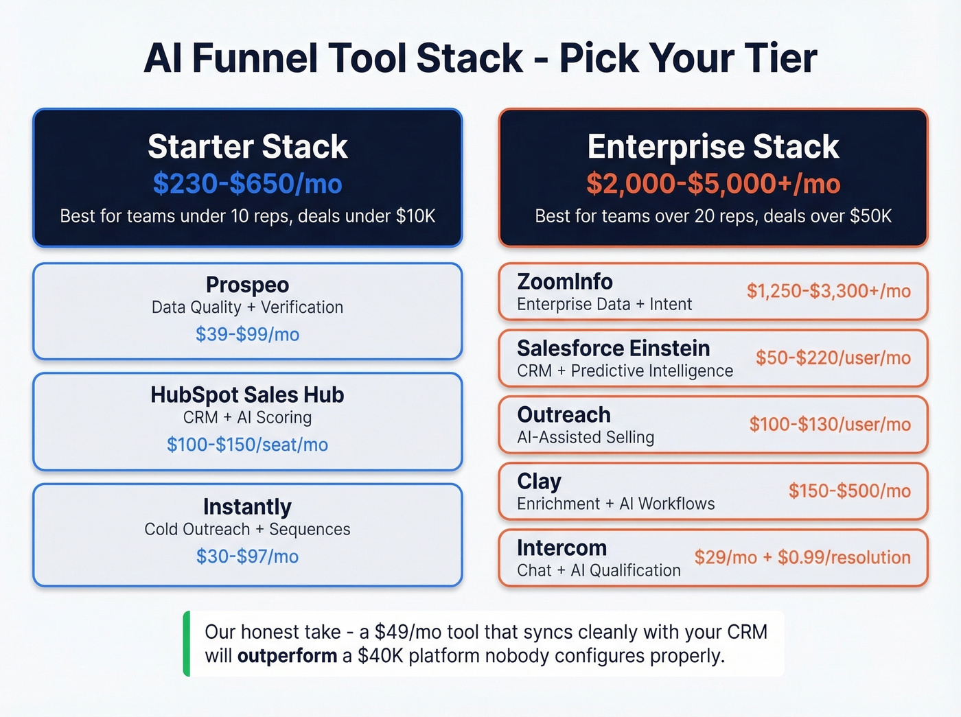 AI funnel tool stack organized by stage and budget tier