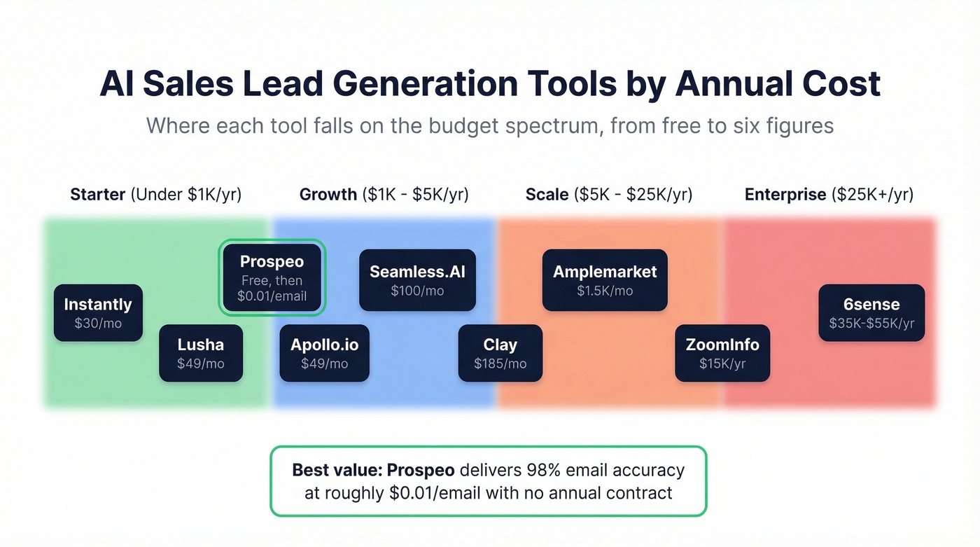 Visual pricing tier map for all nine AI lead gen tools