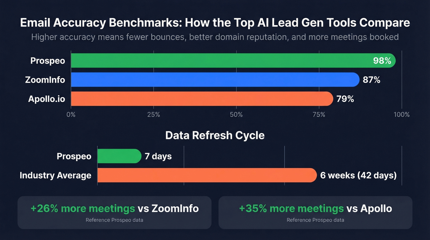 Email accuracy and data freshness comparison across top tools