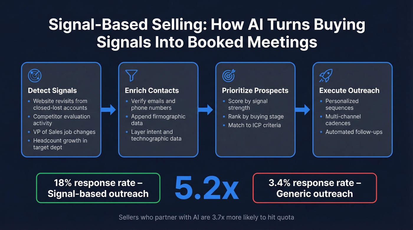 Signal-based selling workflow showing buying signals to response