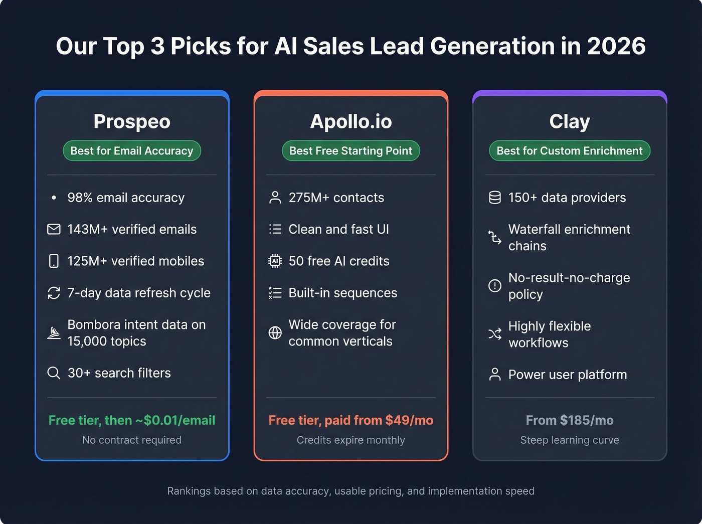 Three top picks comparison cards with key differentiators