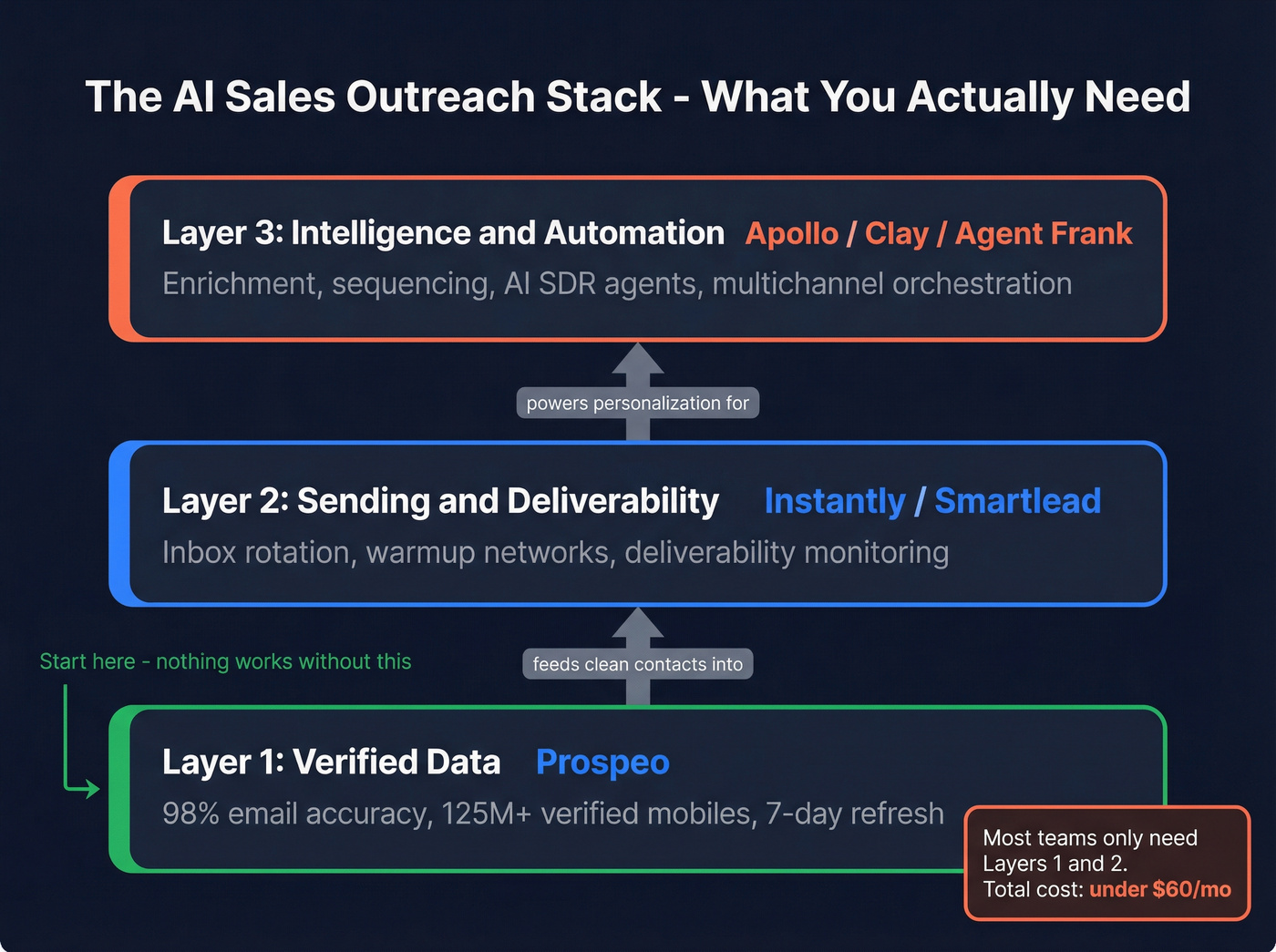AI sales outreach automation stack architecture overview