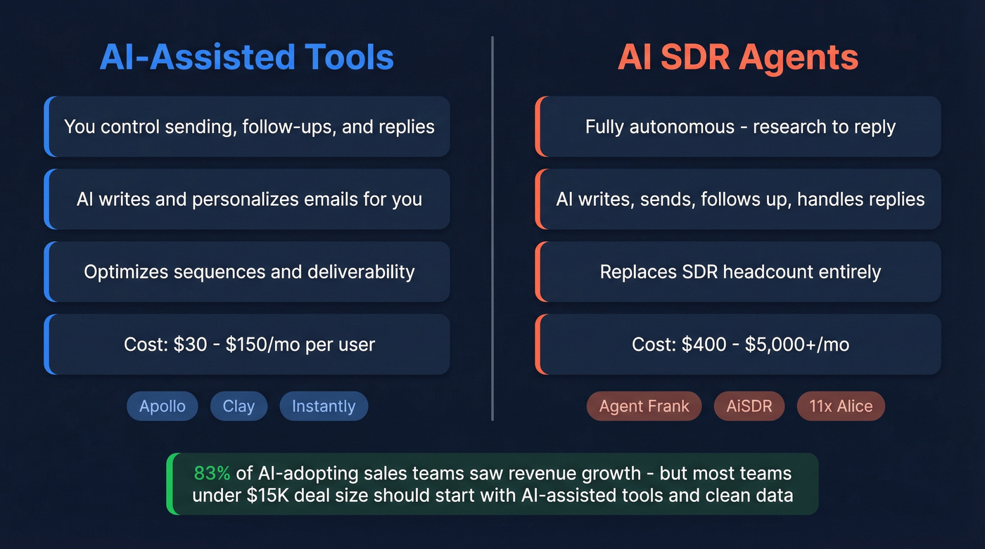 AI SDR agents vs AI-assisted tools comparison diagram