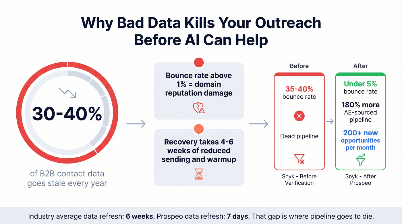 Data decay impact on outreach deliverability and pipeline