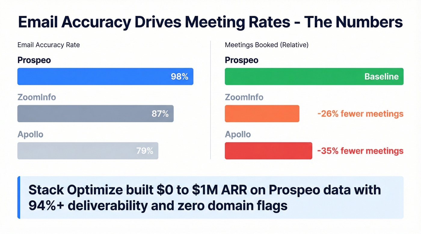 Prospeo vs competitors email accuracy and meeting rates