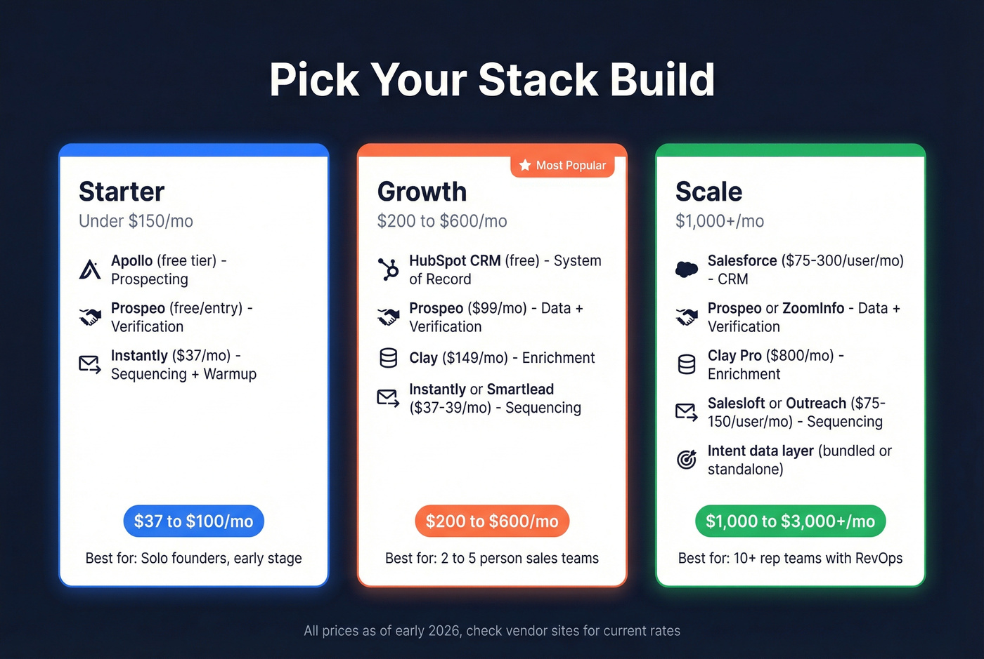 Three budget tier stack builds with monthly costs