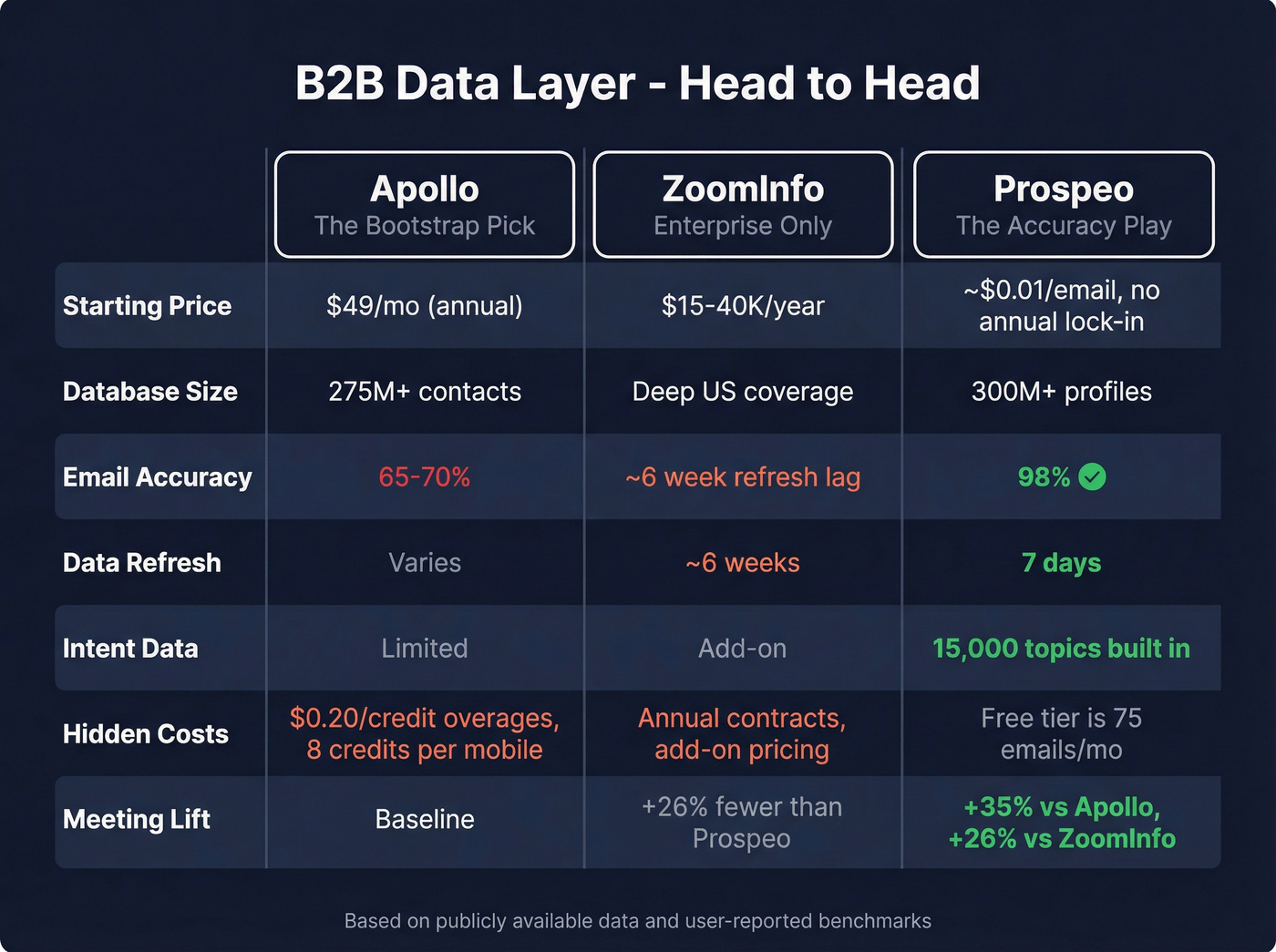 Apollo vs ZoomInfo vs Prospeo comparison matrix
