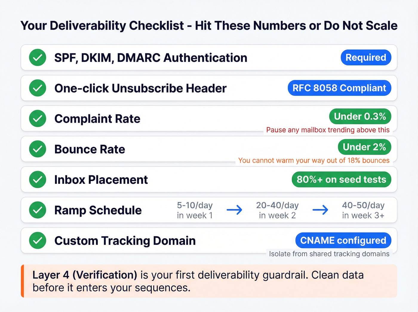 Deliverability checklist with target benchmarks