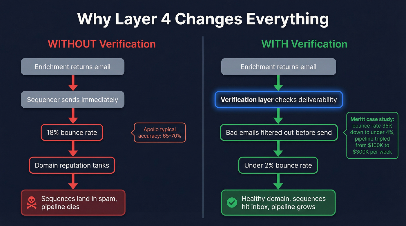 What happens with and without email verification layer