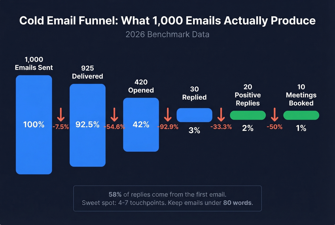Cold email funnel visualization showing 1000 emails to 10 meetings