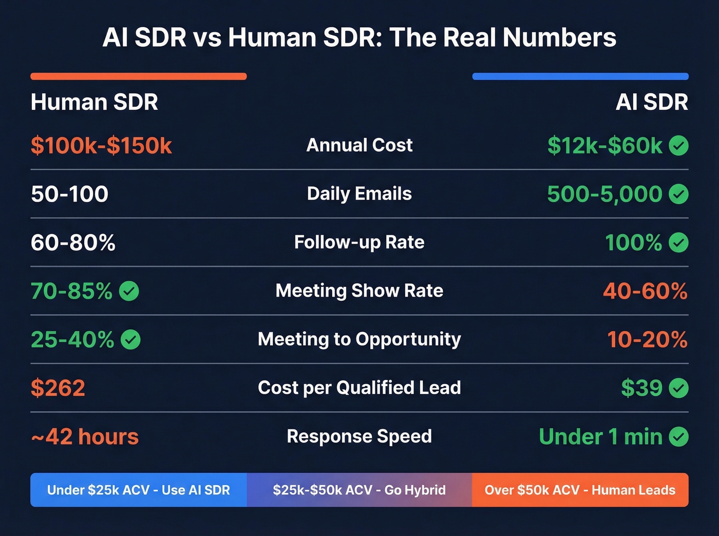 AI SDR versus Human SDR head-to-head comparison with key metrics