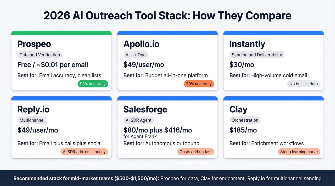 AI outreach tool stack comparison grid for 2026