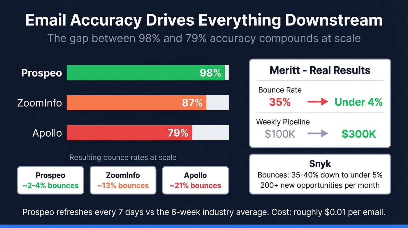 Email accuracy comparison between Prospeo, ZoomInfo, and Apollo
