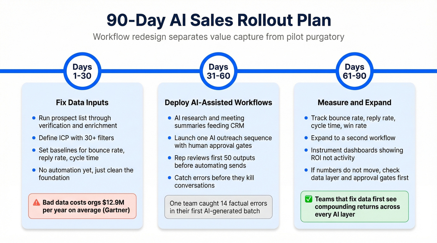 90-day AI sales rollout plan timeline with milestones