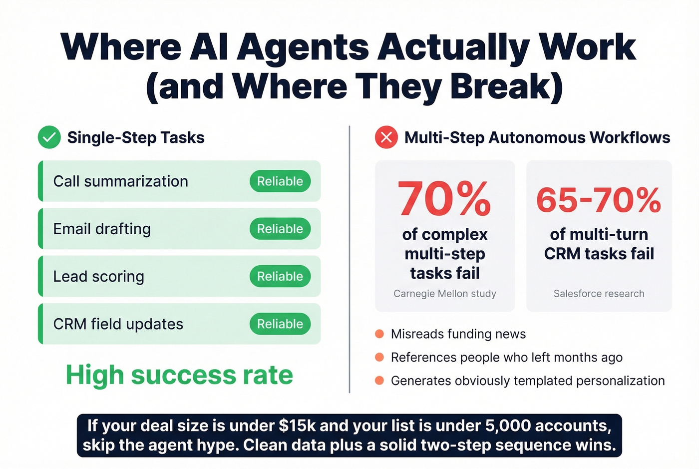 AI agent failure rates for complex sales tasks