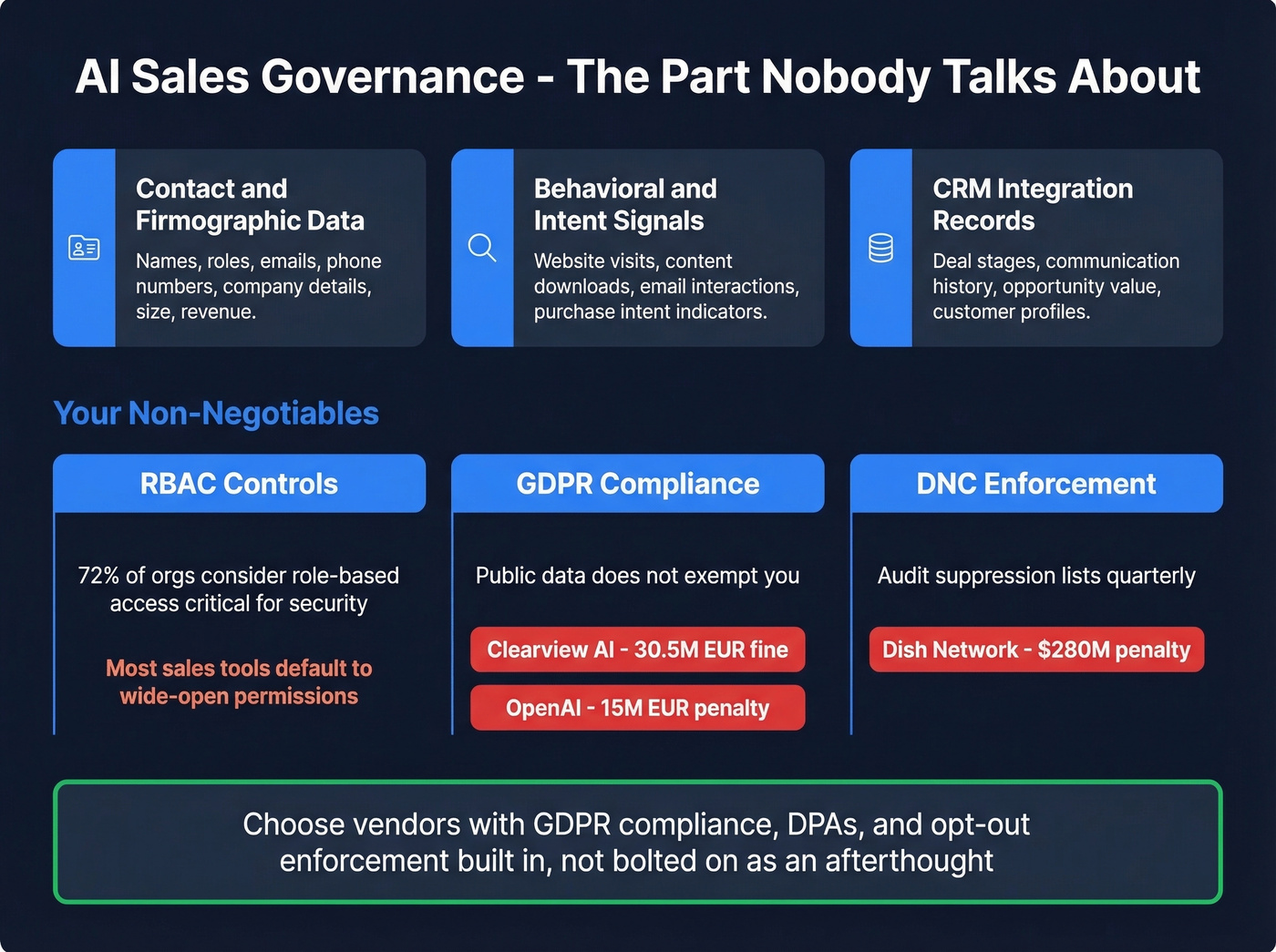 AI sales governance framework with compliance penalties
